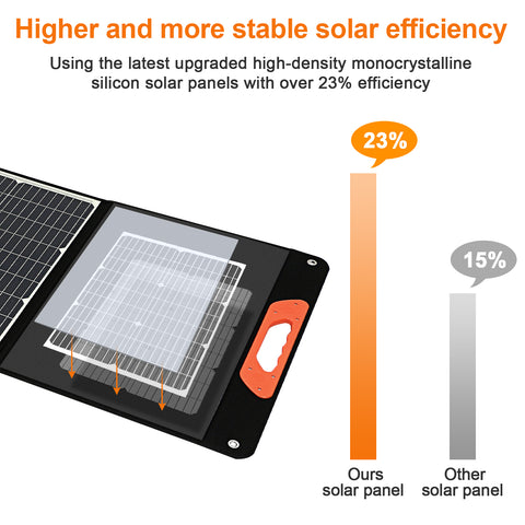 150W 20V Sac Pliant Solaire Léger Silicium Monocristallin Noir Camping Trailer Car Ocean